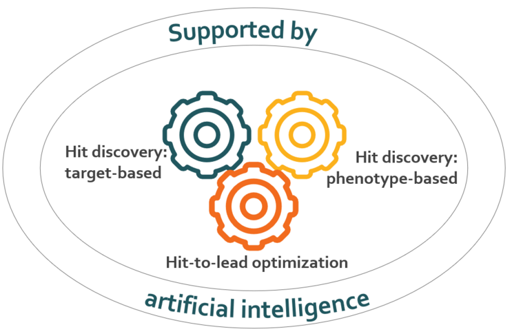 Supported by artificial intelligence the project combines target-based hit discovery, phenotype-based hit discovery and hit-to-lead optimization